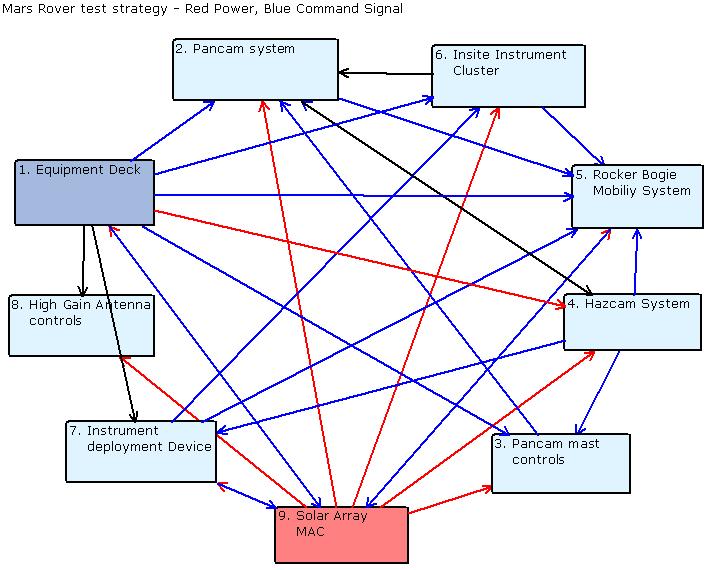 PID with Secondary links