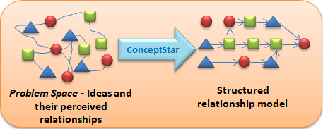 Using Concept Star