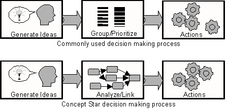 Decision Making Processes