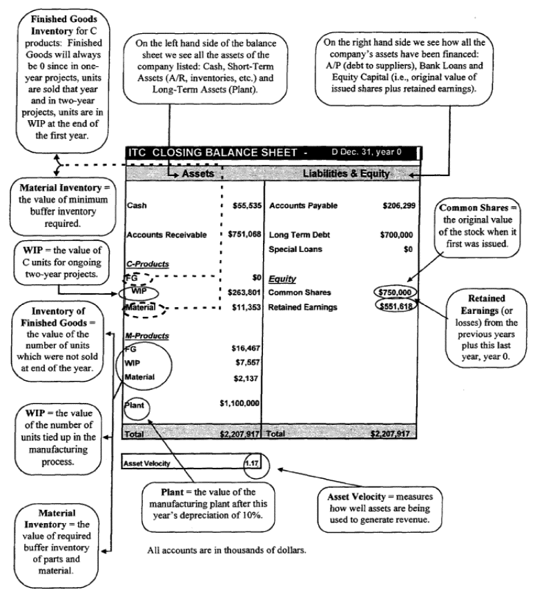 Example Balance Sheet at a specific data